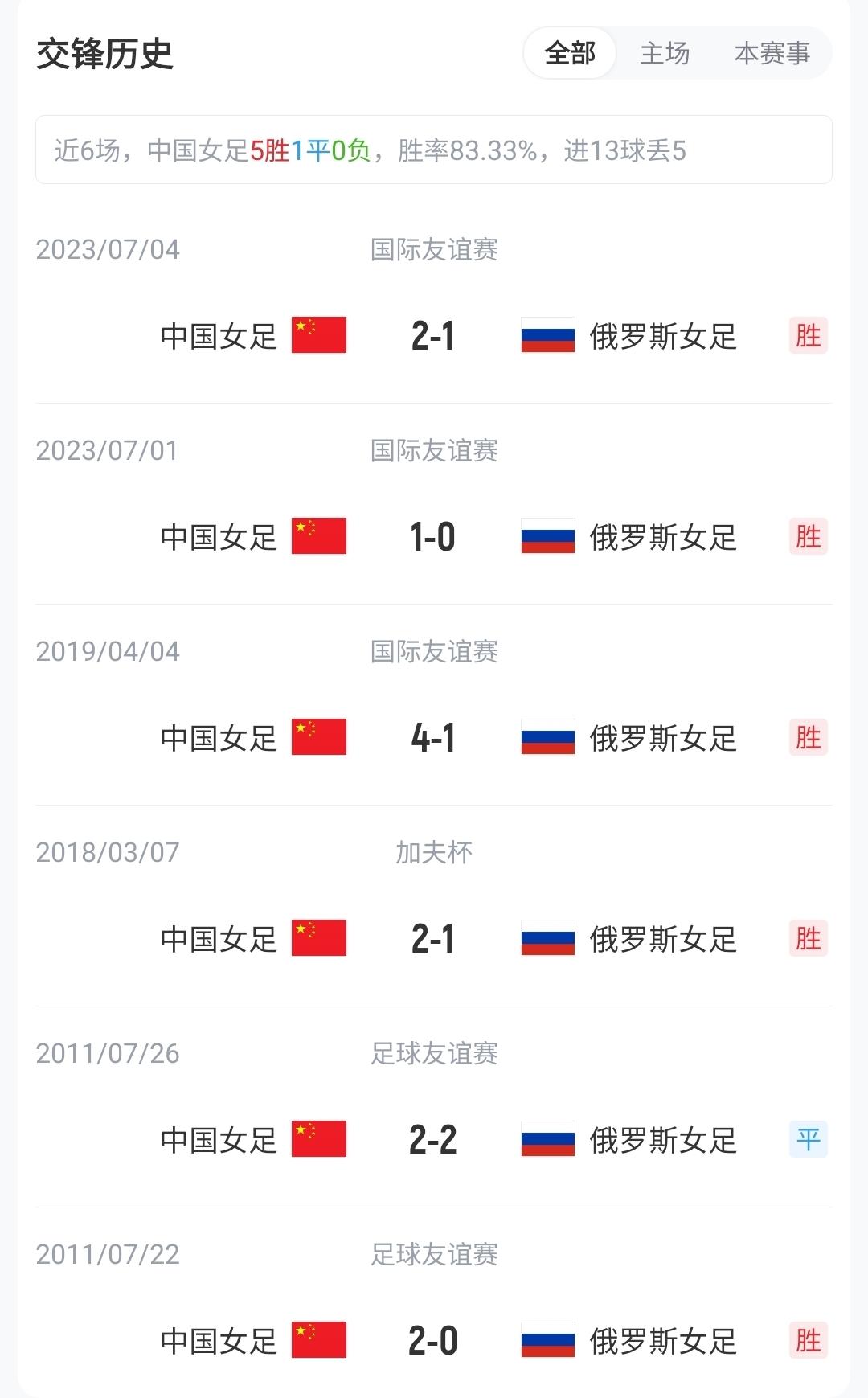美国队世界杯历史射手榜：多诺万5球第一 “乌龙球”4球并列第二